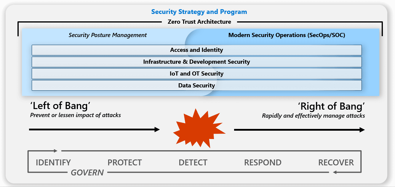 DDS Delivers End to End Security