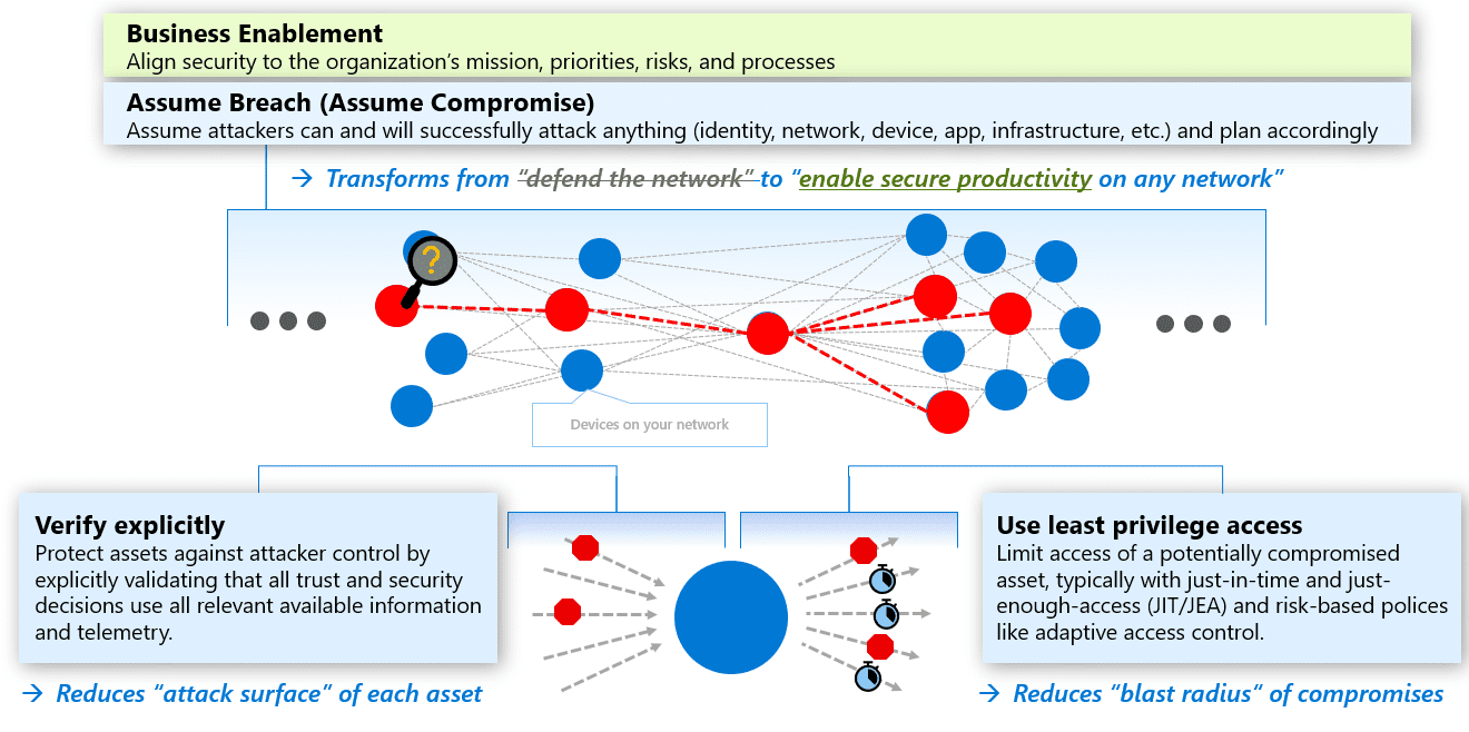 DDS Enables Zero Trust Principles