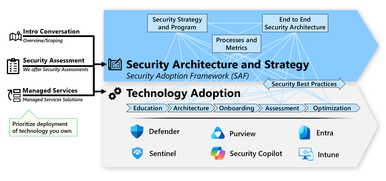 DDS Security Engagements 