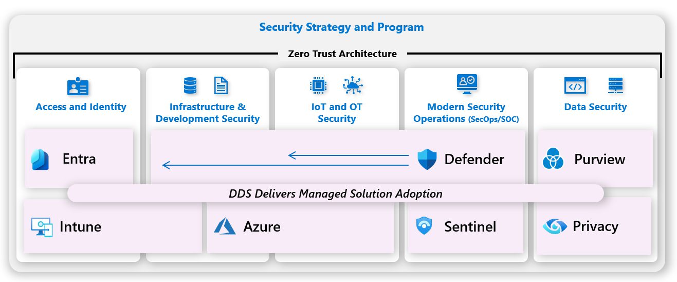 DDS Enables Microsoft Modernization Initiatives
